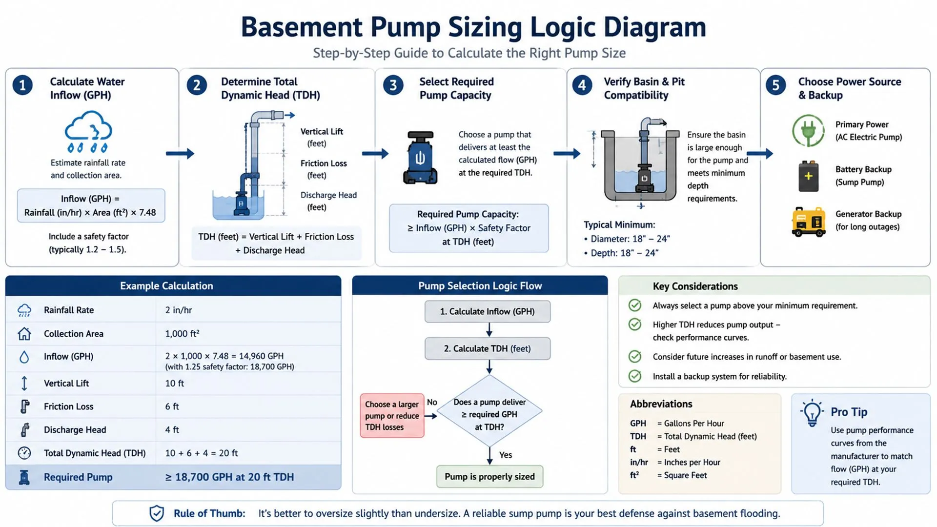 Basement pump sizing logic diagram showing peak water inflow, required pump flow, vertical lift, pipe friction loss, water type, sump pit size, pump type selection, and backup power plan