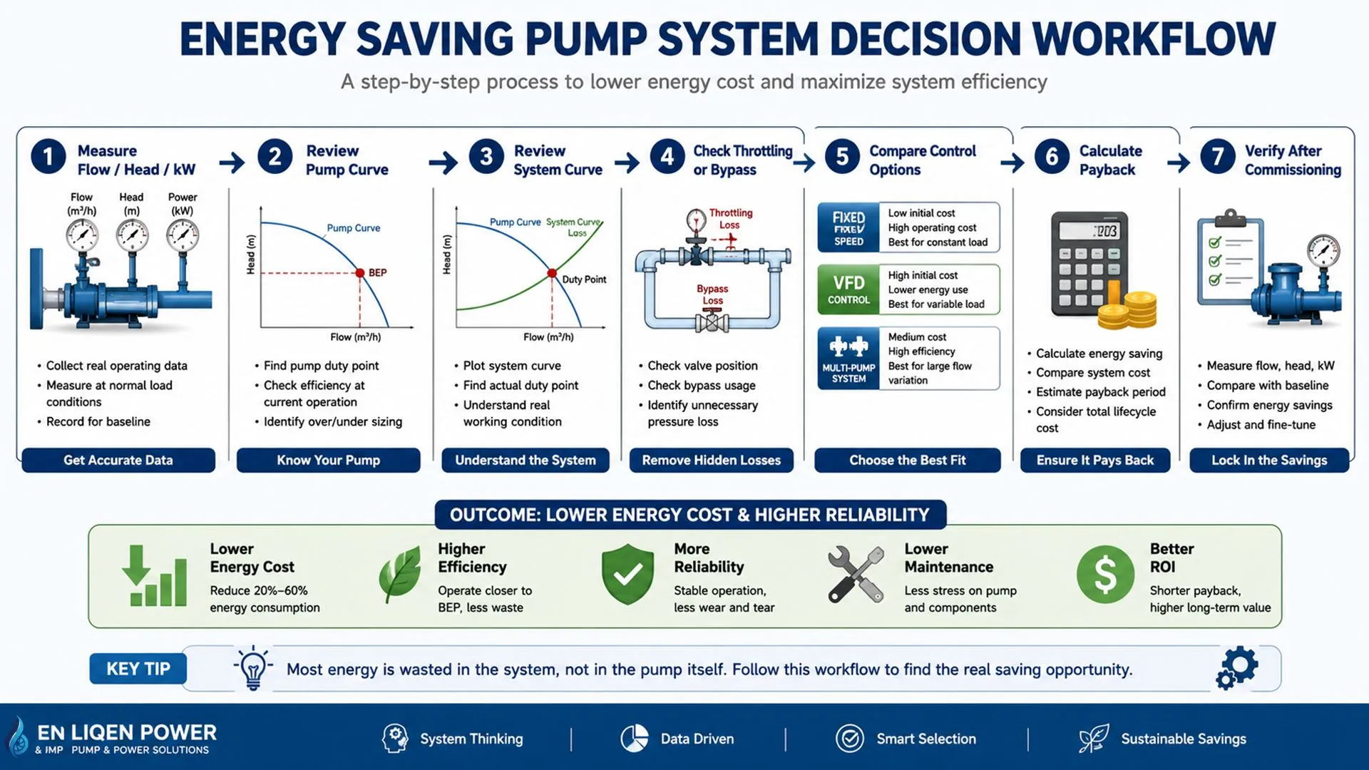 Workflow for selecting the best energy saving pump system by measuring site data, reviewing pump and system curves, checking losses, comparing control options, calculating payback, and verifying savings.