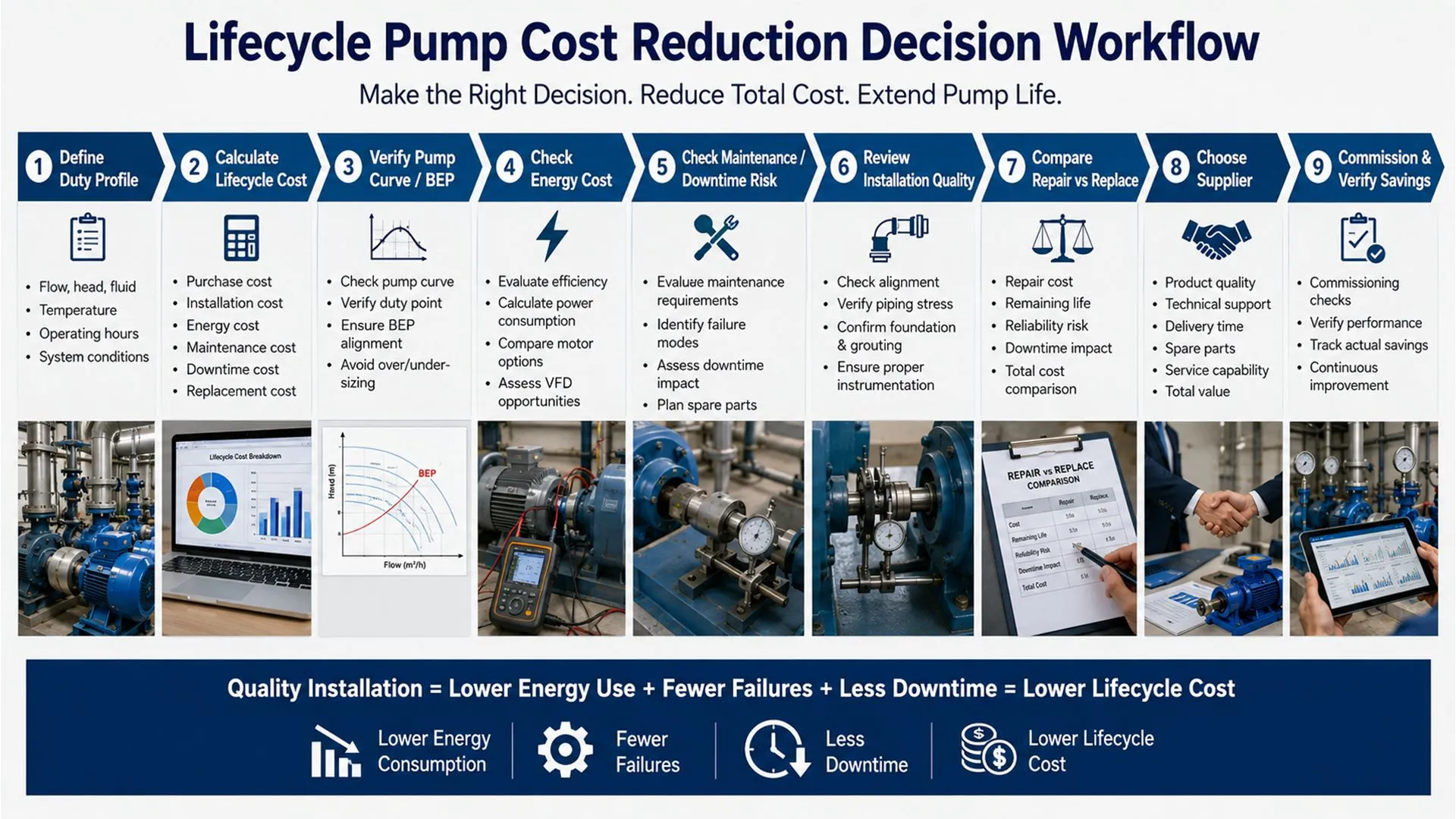 Lifecycle pump cost reduction workflow showing duty profile, lifecycle cost calculation, pump curve and BEP verification, energy cost, maintenance risk, installation quality, repair versus replacement decision, supplier selection, and commissioning verification.