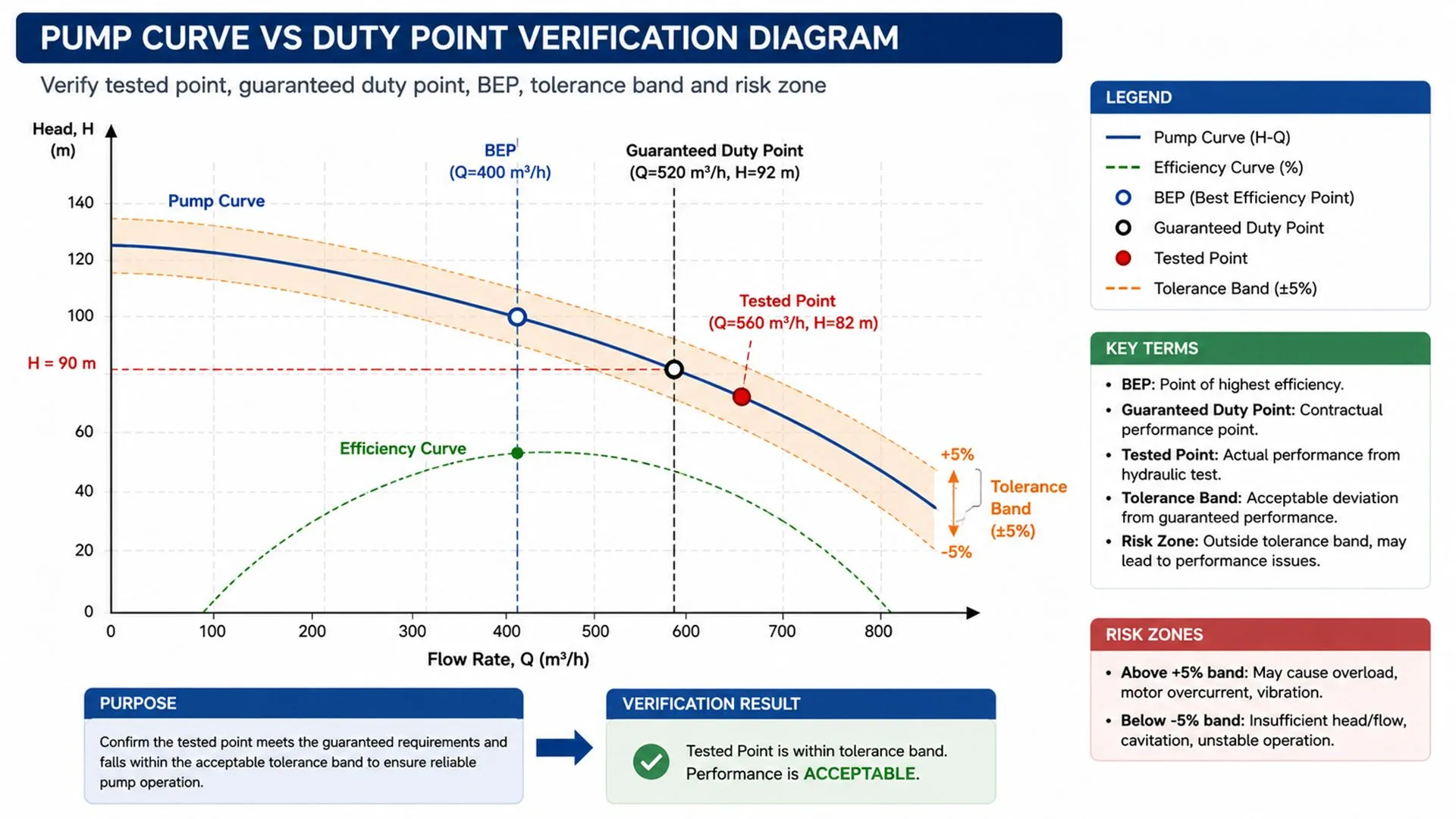 Pump curve verification showing duty point, tested point, BEP, and tolerance band
