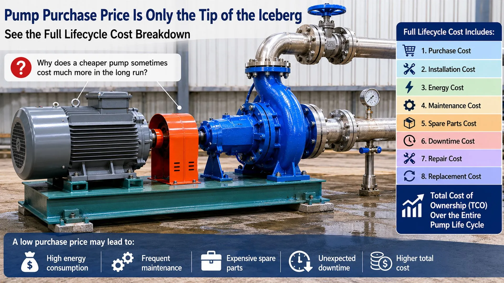 Pump lifecycle cost breakdown map showing purchase cost, installation cost, energy cost, maintenance cost, spare parts cost, downtime cost, repair cost, and replacement cost for an industrial centrifugal pump system.