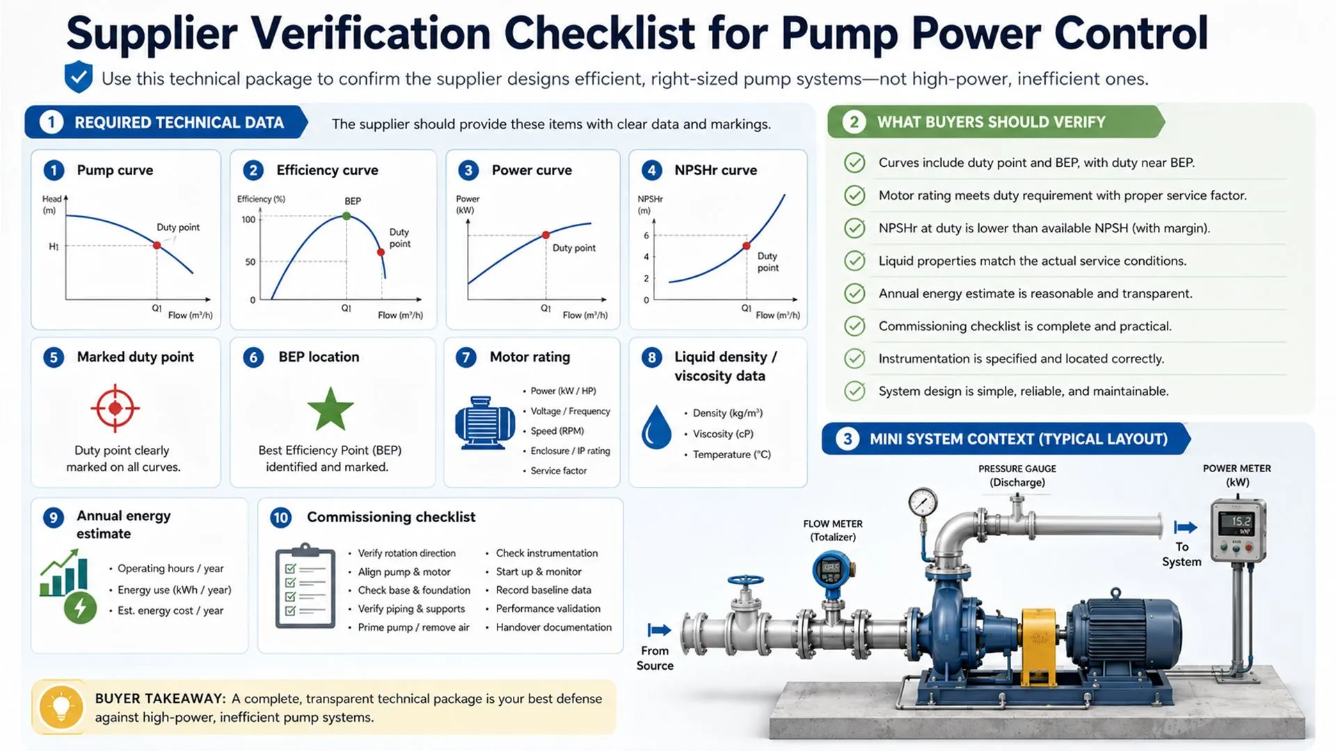 Pump power supplier verification checklist showing pump curve, efficiency curve, power curve, NPSHr data, duty point, BEP location, motor rating, liquid data, and commissioning requirements.