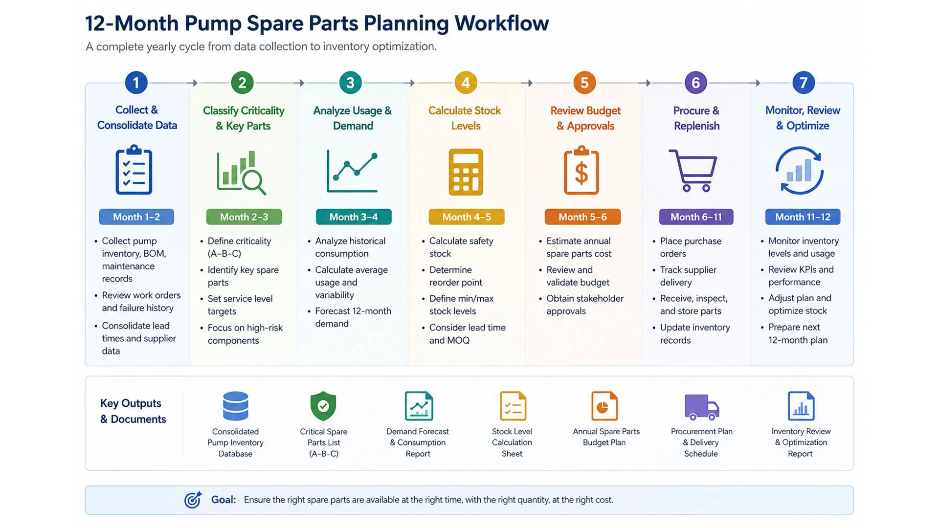 Twelve-month pump spare parts planning workflow for industrial maintenance teams