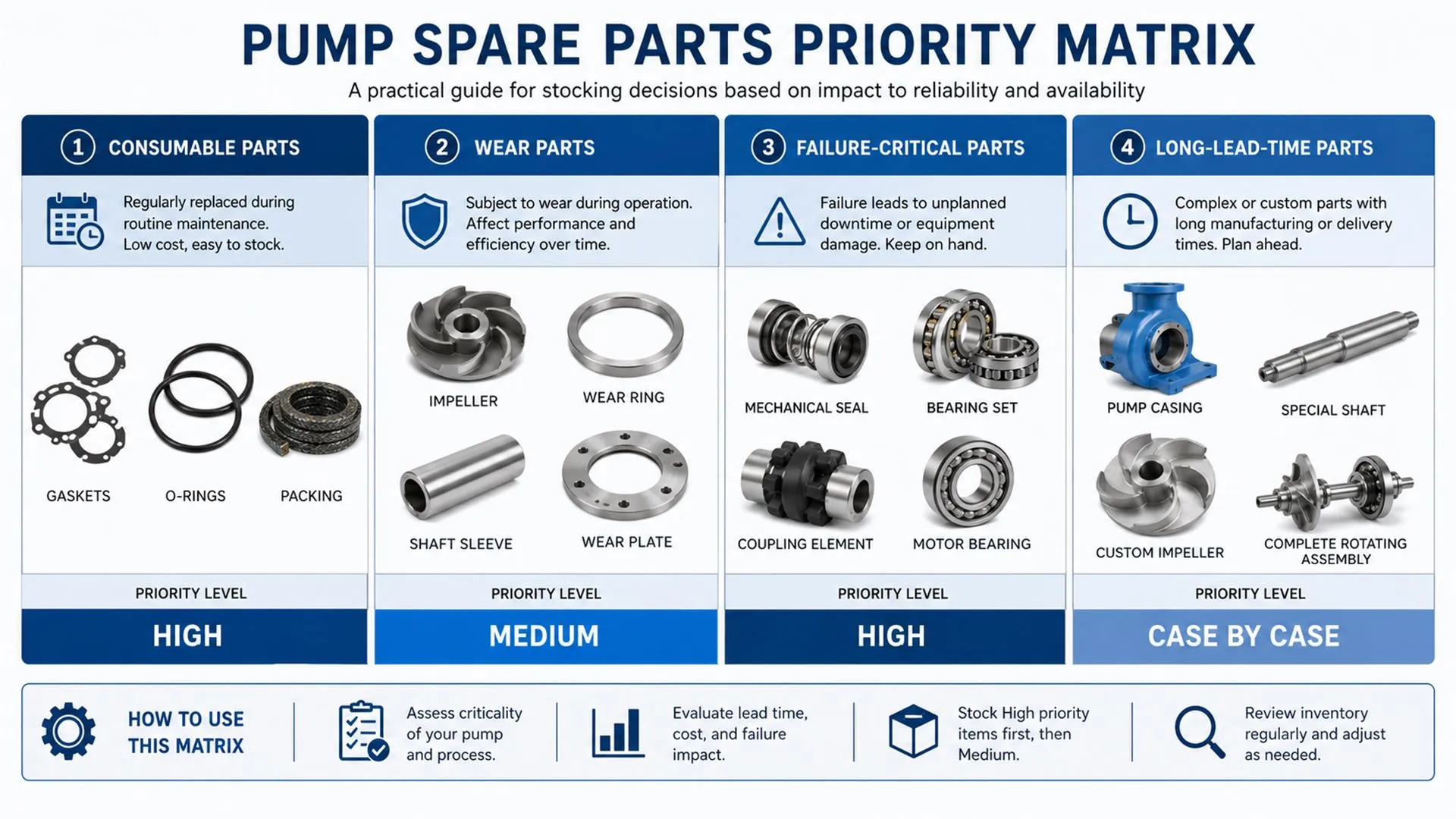 Pump spare parts priority matrix for industrial pump maintenance planning