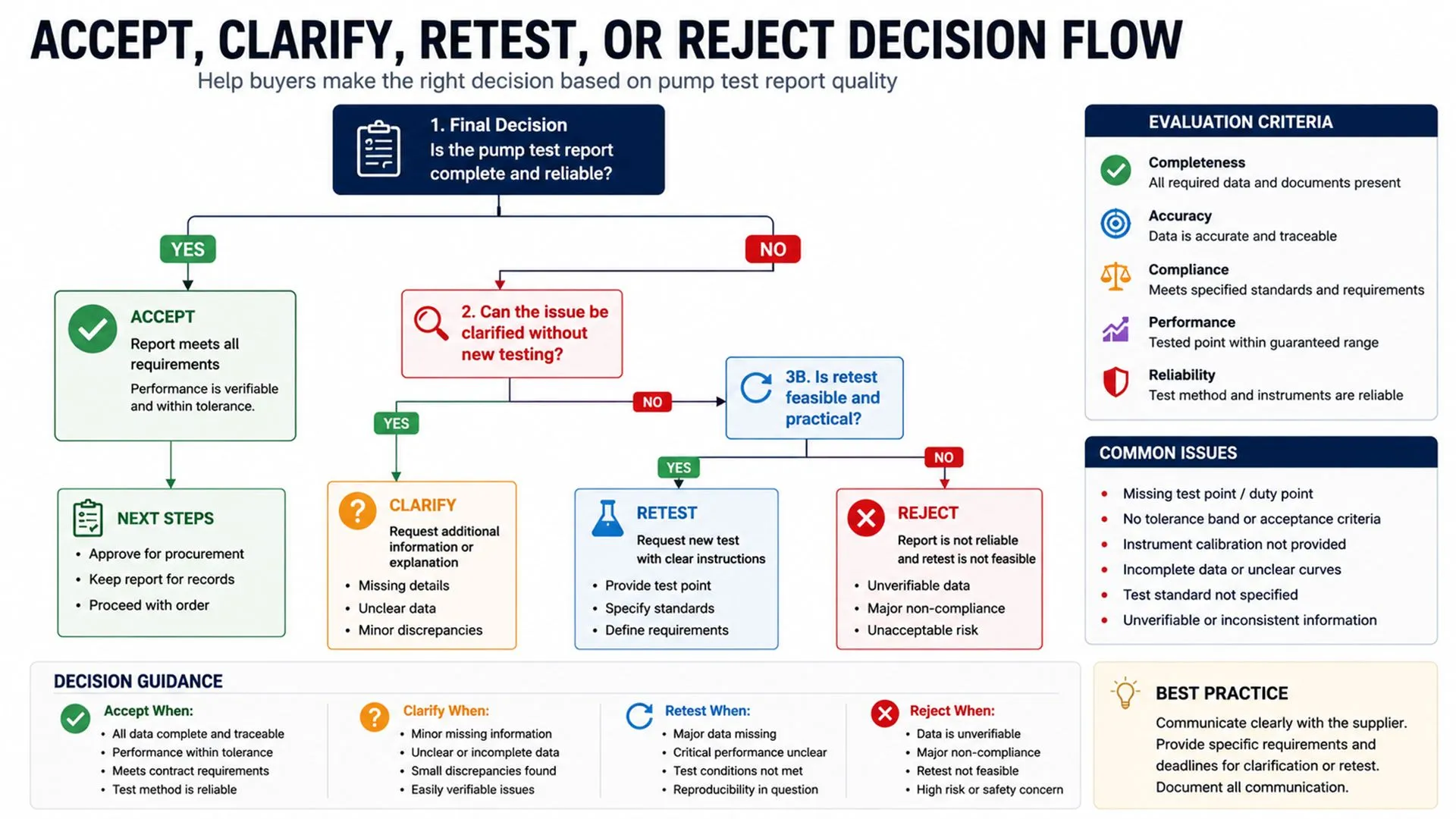 Pump test report decision flow for accept, clarify, retest, or reject