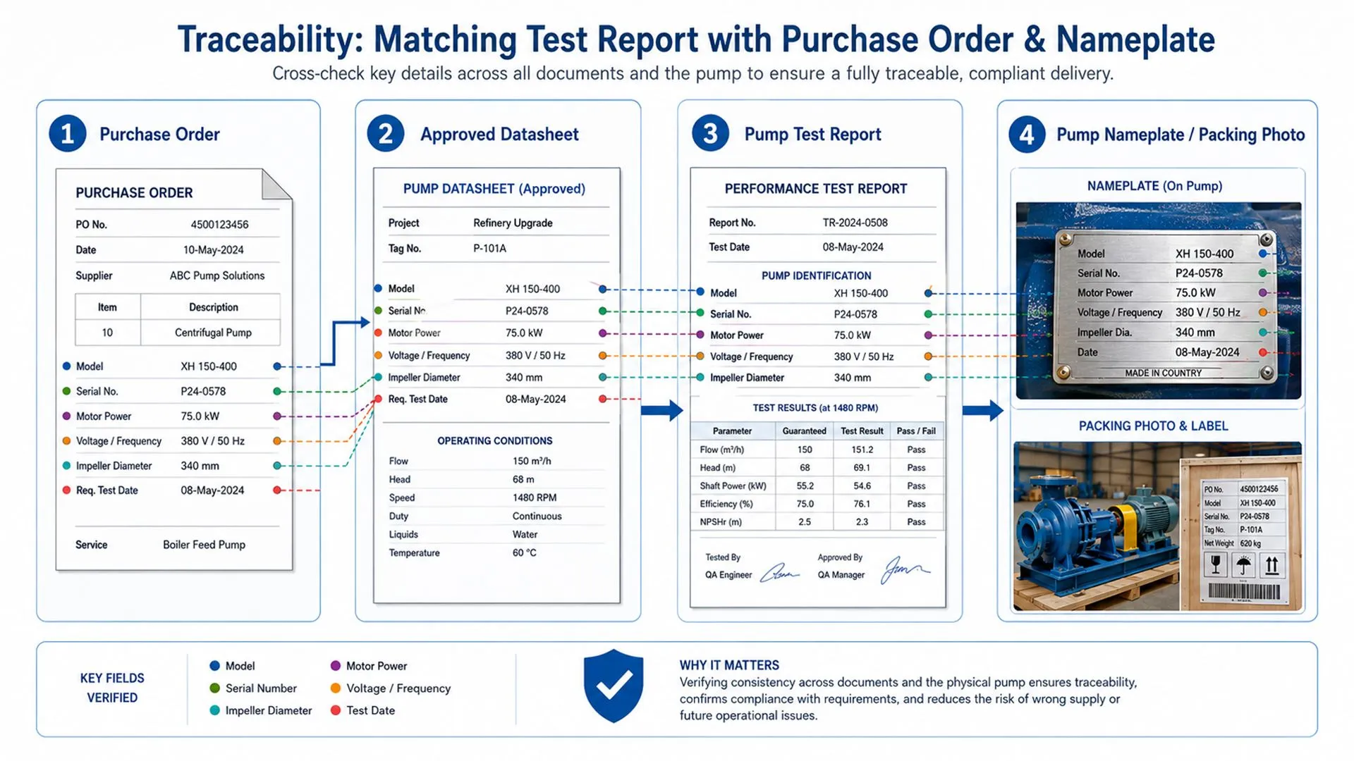 Pump test report matched with purchase order, datasheet, and pump nameplate for traceability