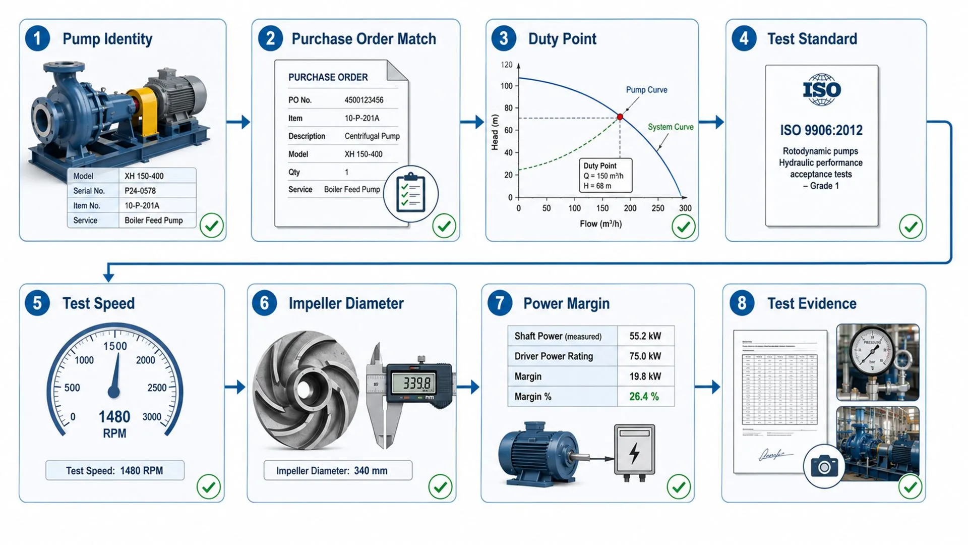 Pump test report verification checklist for industrial pump buyers