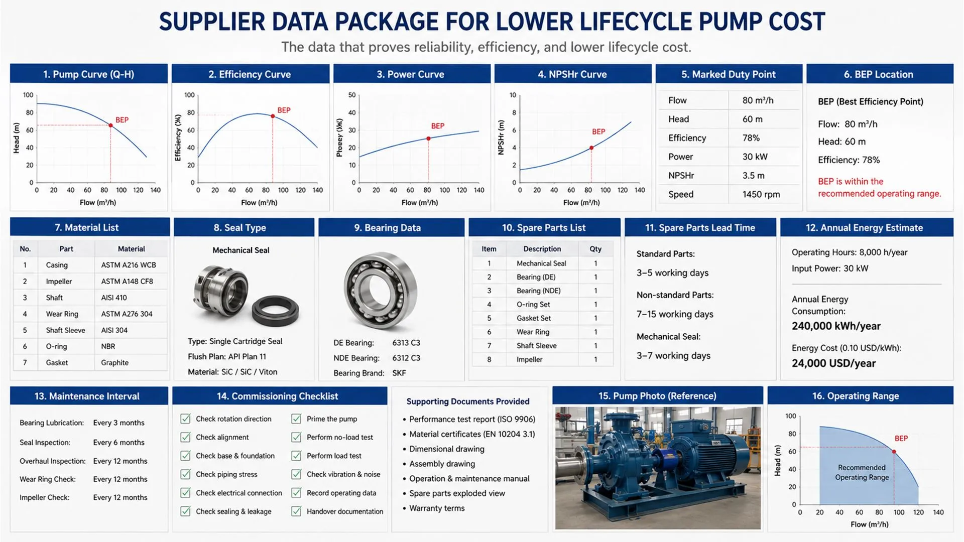 Supplier data package for lower lifecycle pump cost showing pump curve, efficiency curve, power curve, NPSHr curve, duty point, BEP, material list, seal type, bearing data, spare parts list, spare parts lead time, annual energy estimate, maintenance interval, and commissioning checklist.