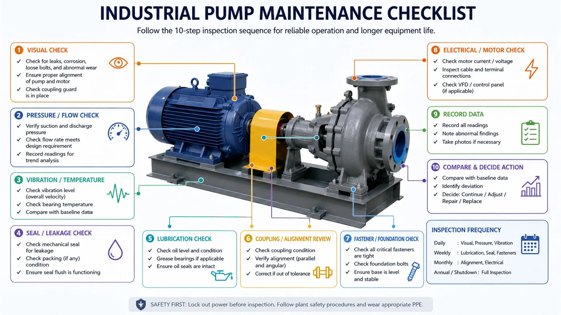 Pump maintenance frequency and action workflow showing daily visual checks, pressure and flow checks, vibration and temperature checks, seal leakage checks, lubrication checks, coupling and alignment review, foundation checks, electrical checks, record data, and compare with baseline decision logic.