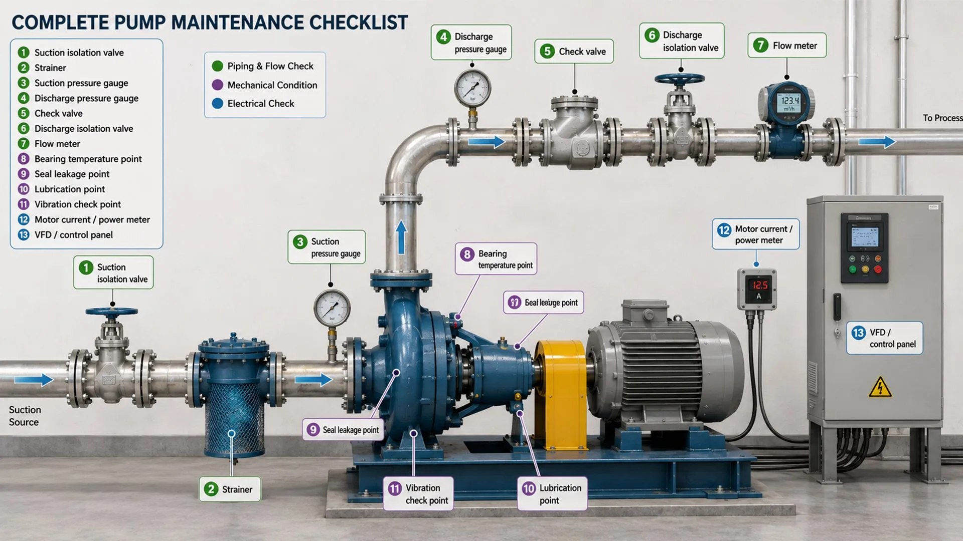 Complete pump maintenance inspection point map showing suction pressure, discharge pressure, seal leakage, bearing temperature, vibration, lubrication point, coupling guard, valve position, flow meter, motor current, VFD alarm, and anchor bolts on an industrial centrifugal pump system.