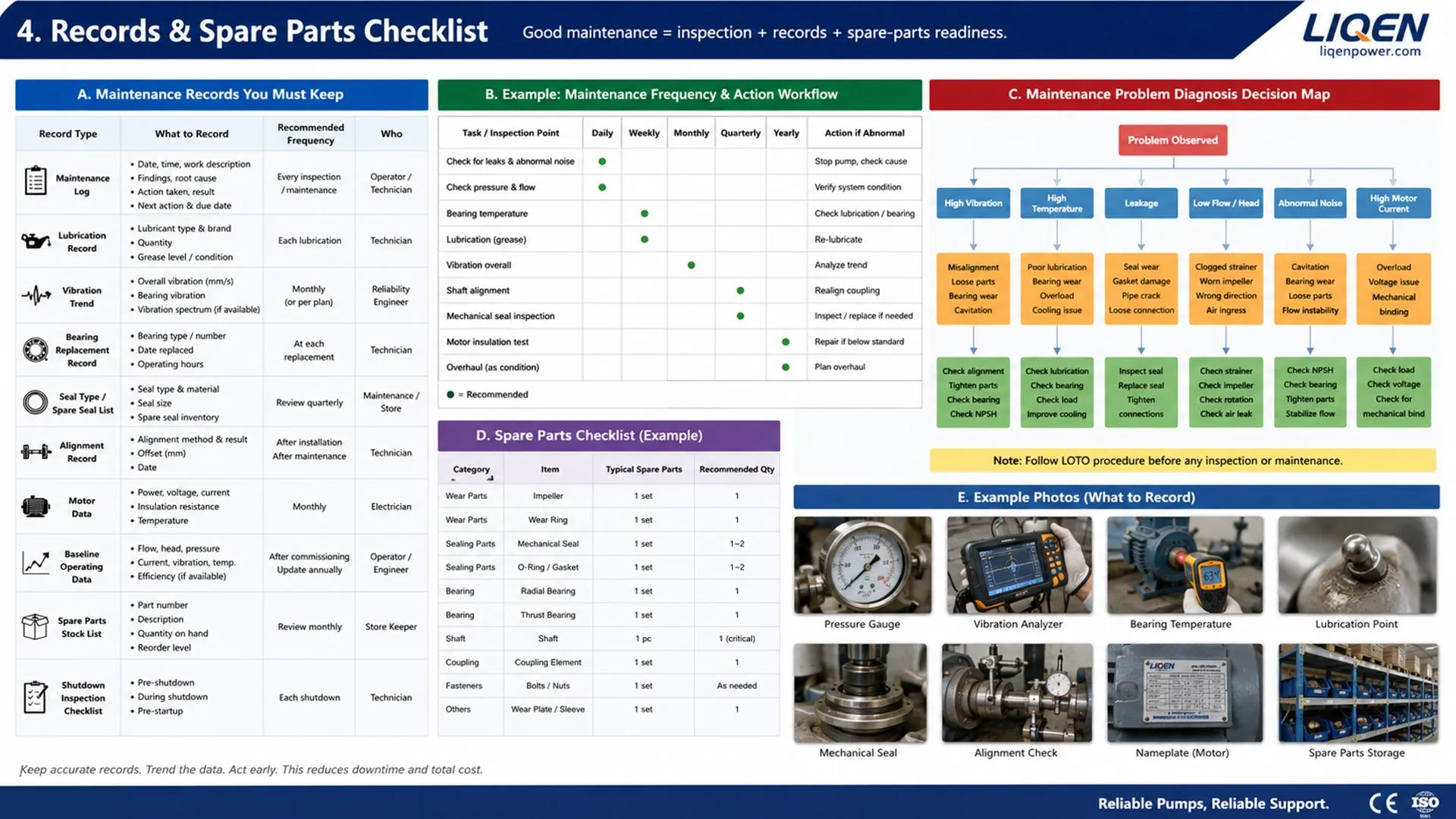 Pump maintenance records and spare parts checklist showing maintenance log, lubrication record, vibration trend, bearing replacement record, seal type and spare seal list, alignment record, motor data, baseline operating data, spare parts stock list, and shutdown inspection checklist.