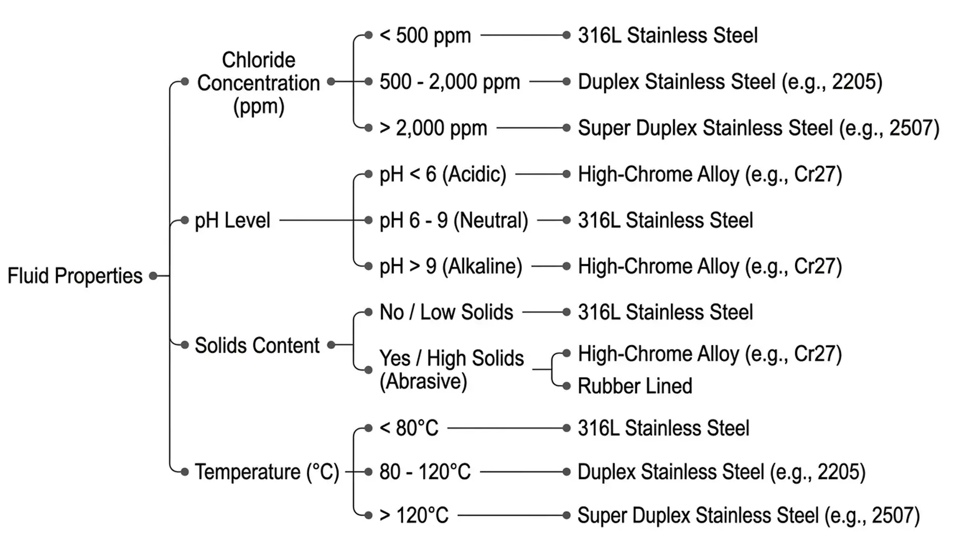 Simplified decision flow chart for centrifugal pump material selection based on chloride, pH, solids, and temperature.