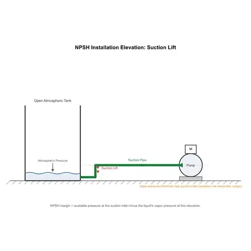 NPSH pressure margin diagram showing atmospheric tank, suction pipe, pump elevation, and pressure zones with suction pressure above vapor pressure to prevent cavitation.