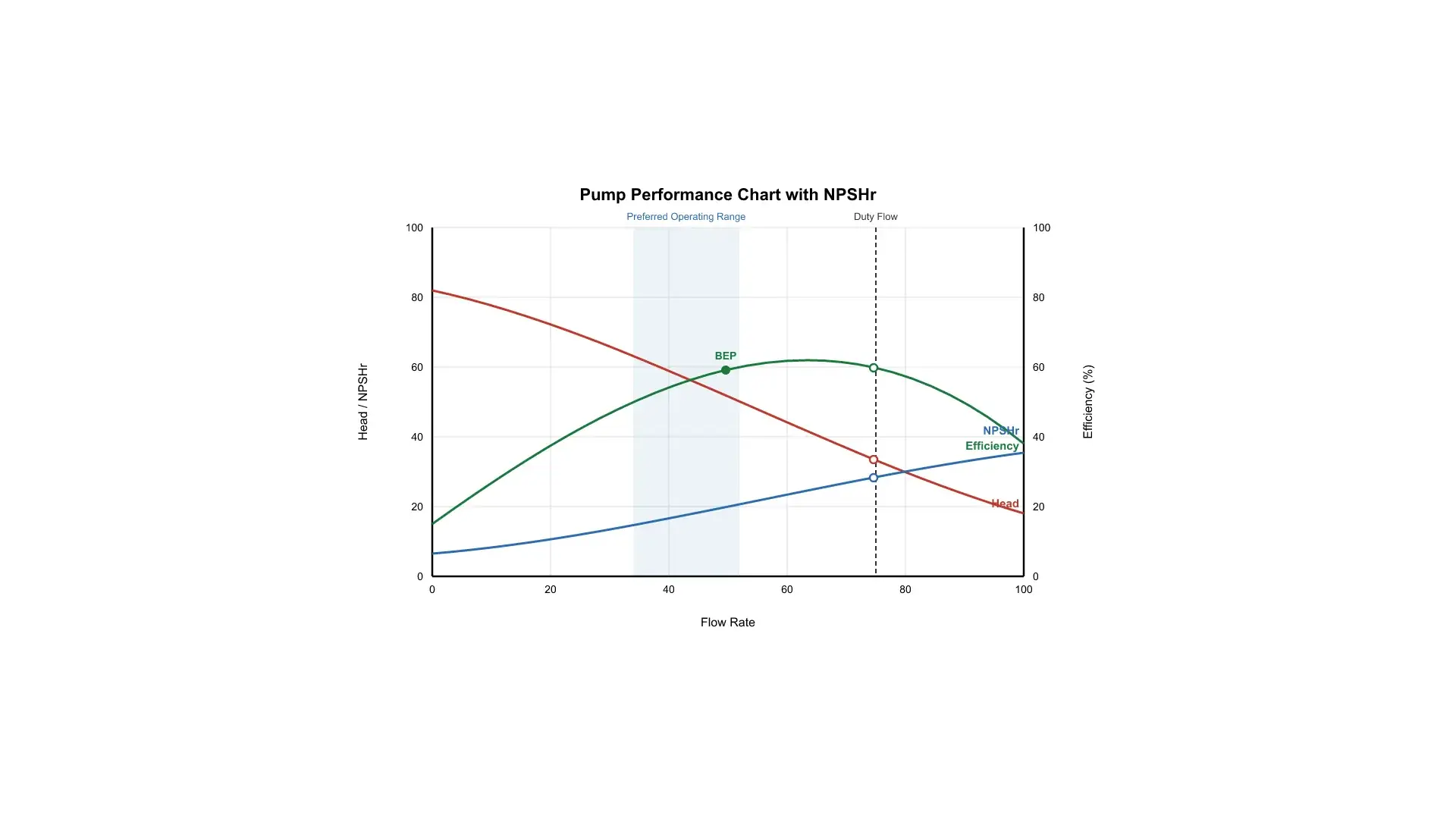 Pump performance curve chart with head-flow curve, efficiency curve, and rising NPSHr curve at marked duty flow showing how to read NPSH on a pump curve.