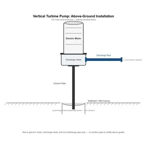 Vertical turbine pump installation with surface electric motor, discharge head, side discharge pipe, and flanged column pipe entering a wellhead at a municipal water station.