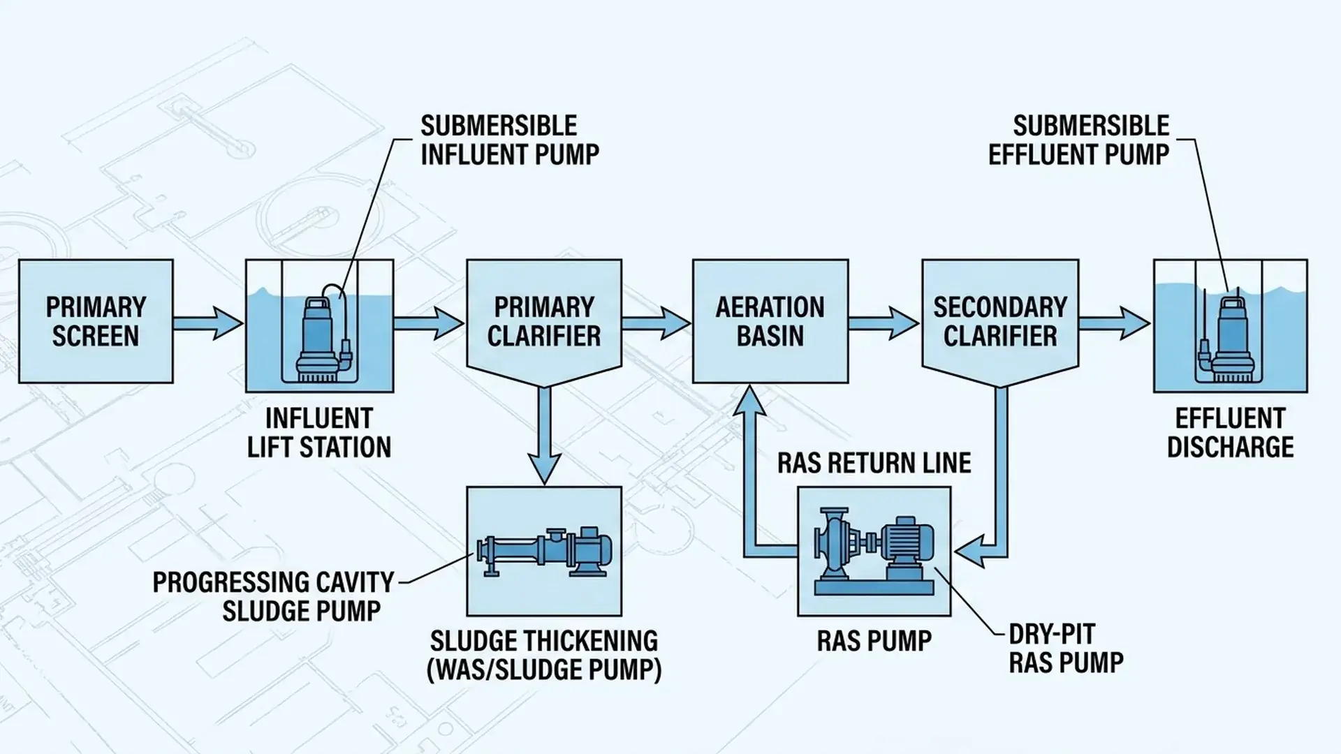 Wastewater treatment pump selection reference showing pump types mapped to process stages.