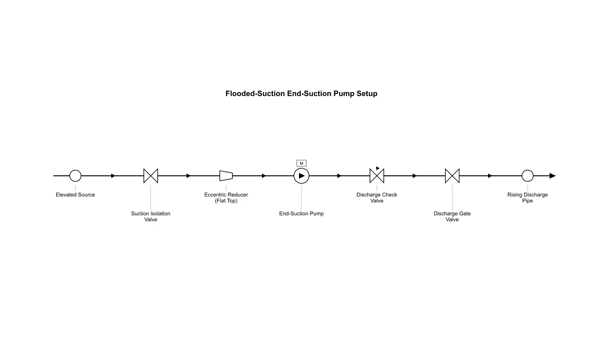 Flooded-suction end-suction centrifugal pump installation with an eccentric reducer installed flat side up on the horizontal suction line to prevent air pockets—key to self priming vs submersible pump and end-suction selection.